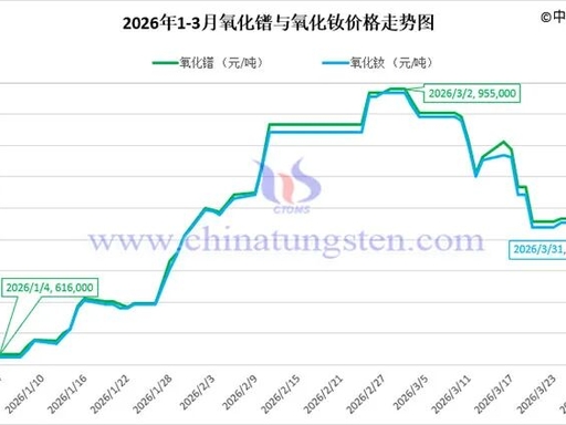 2026 年 Q1 稀土价格大幅上涨，镝